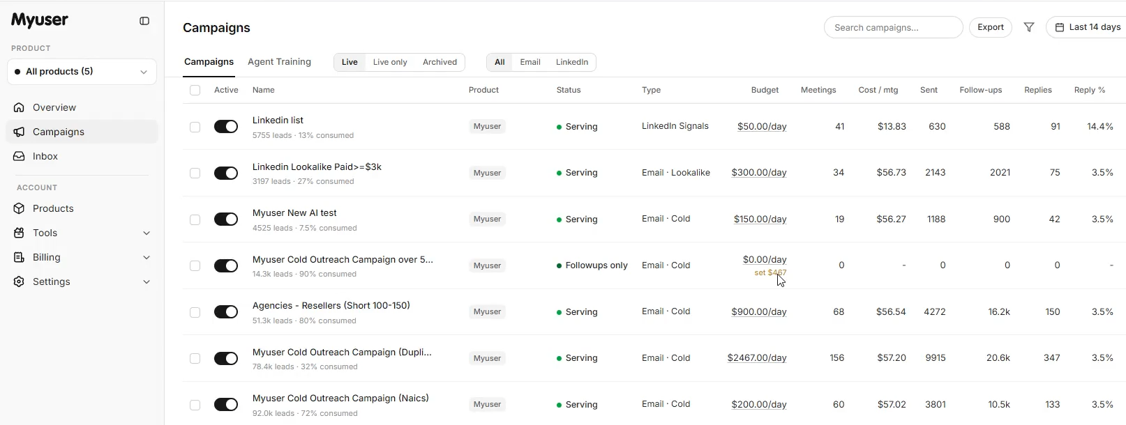 Myuser campaign dashboard overview
